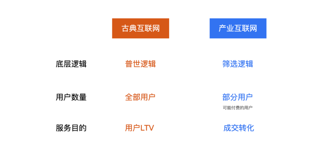 敲黑板、划重点！一文讲透古典互联网与产业的差异