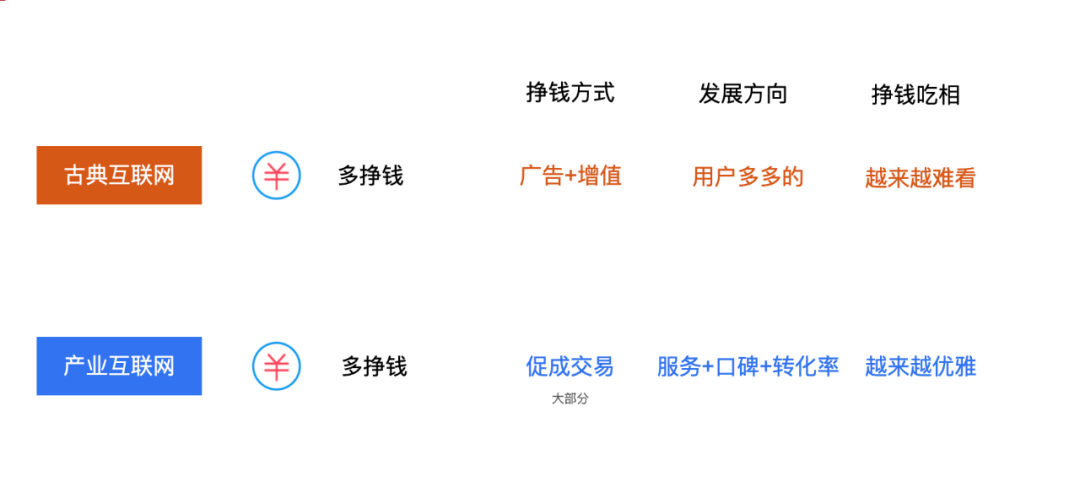 敲黑板、划重点！一文讲透古典互联网与产业的差异