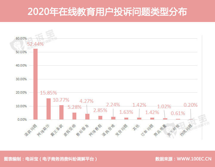 2020年在线教育用户投诉问题类型分布(1).jpg