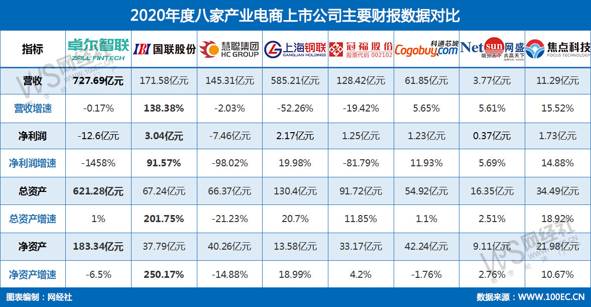 2020年度八家产业电商上市公司主要财报<a href=