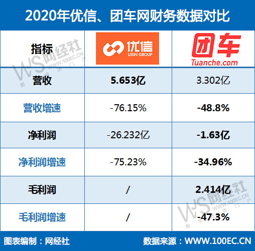 2020年优信、团车网财务<a href=