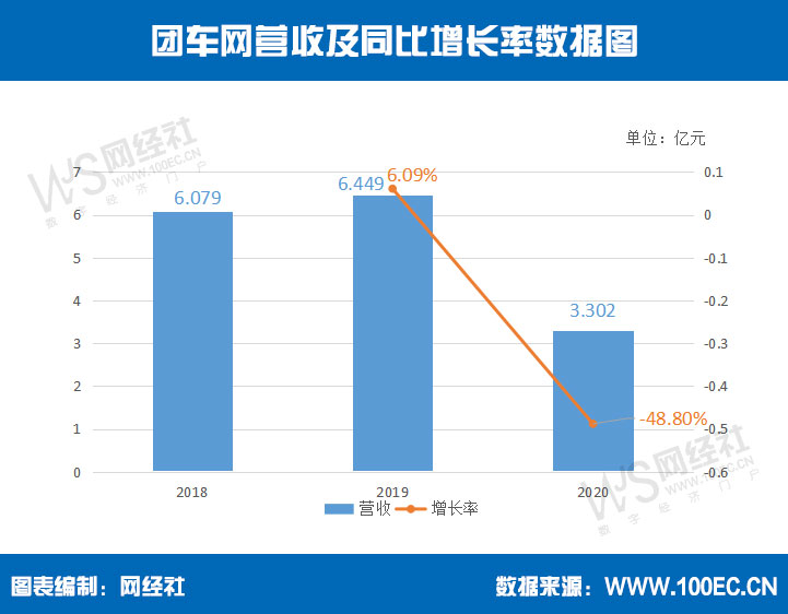 团车网营收及同比增长率数据图.jpg