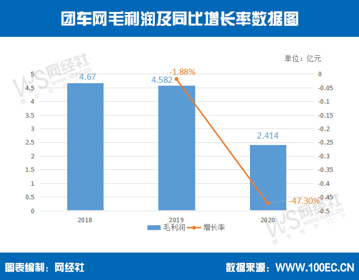 团车网毛利润及同比增长率数据图.jpg