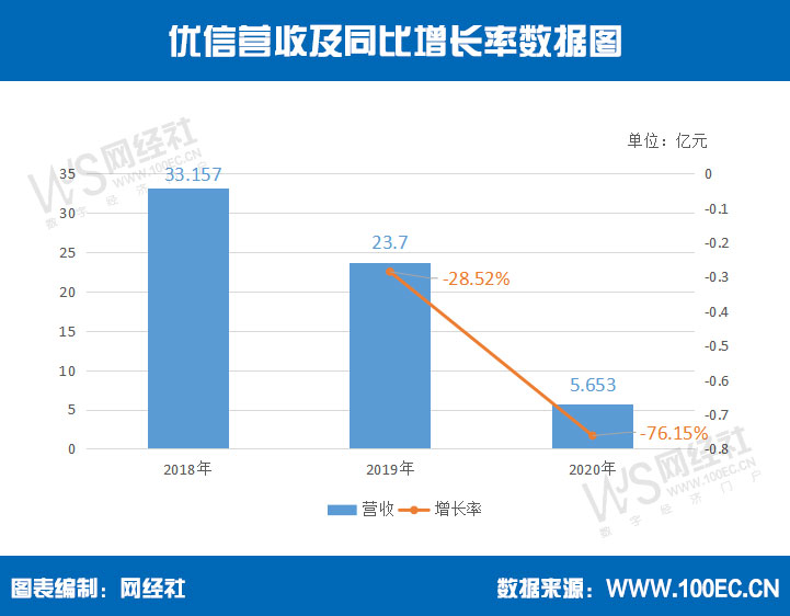 优信营收及同比增长率数据图.jpg