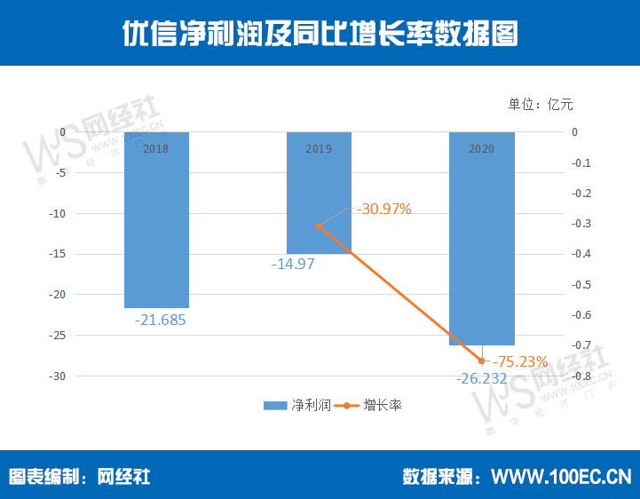 优信净利润及同比增长率数据图(1).jpg