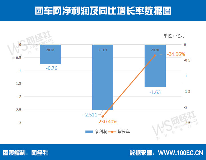 团车网净利润及同比增长率数据图.jpg