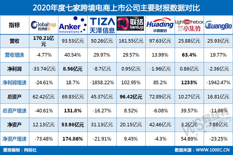 2020年度七家跨境电商上市公司主要财报数据对比(1).jpg