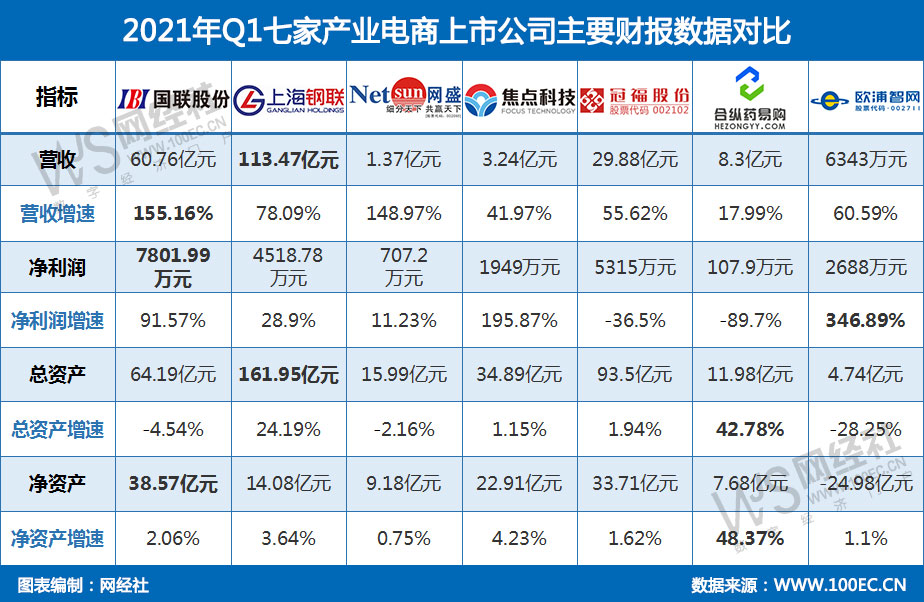 2021年Q1七家产业电商上市公司主要财报数据对比.jpg