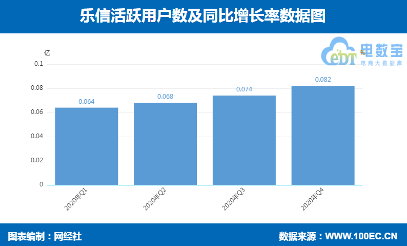 乐信3 活跃用户.png