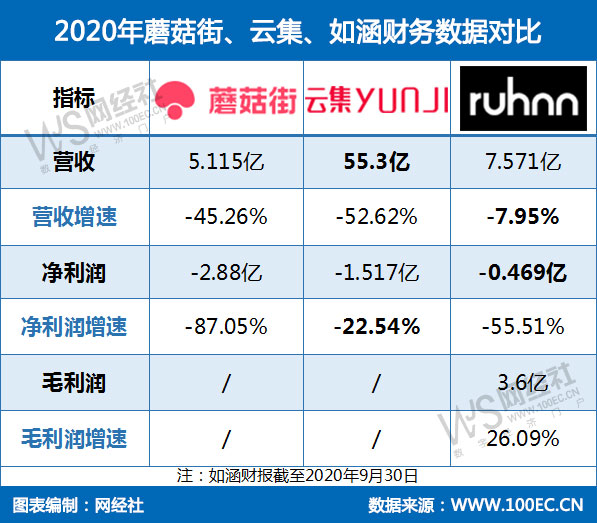 2020年蘑菇街、云集、如涵财务<a href=