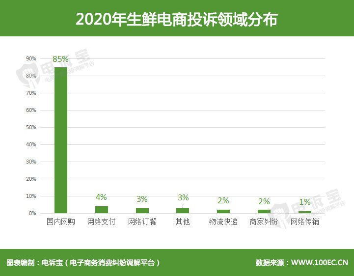 2020年生鲜电商投诉领域分布.jpg