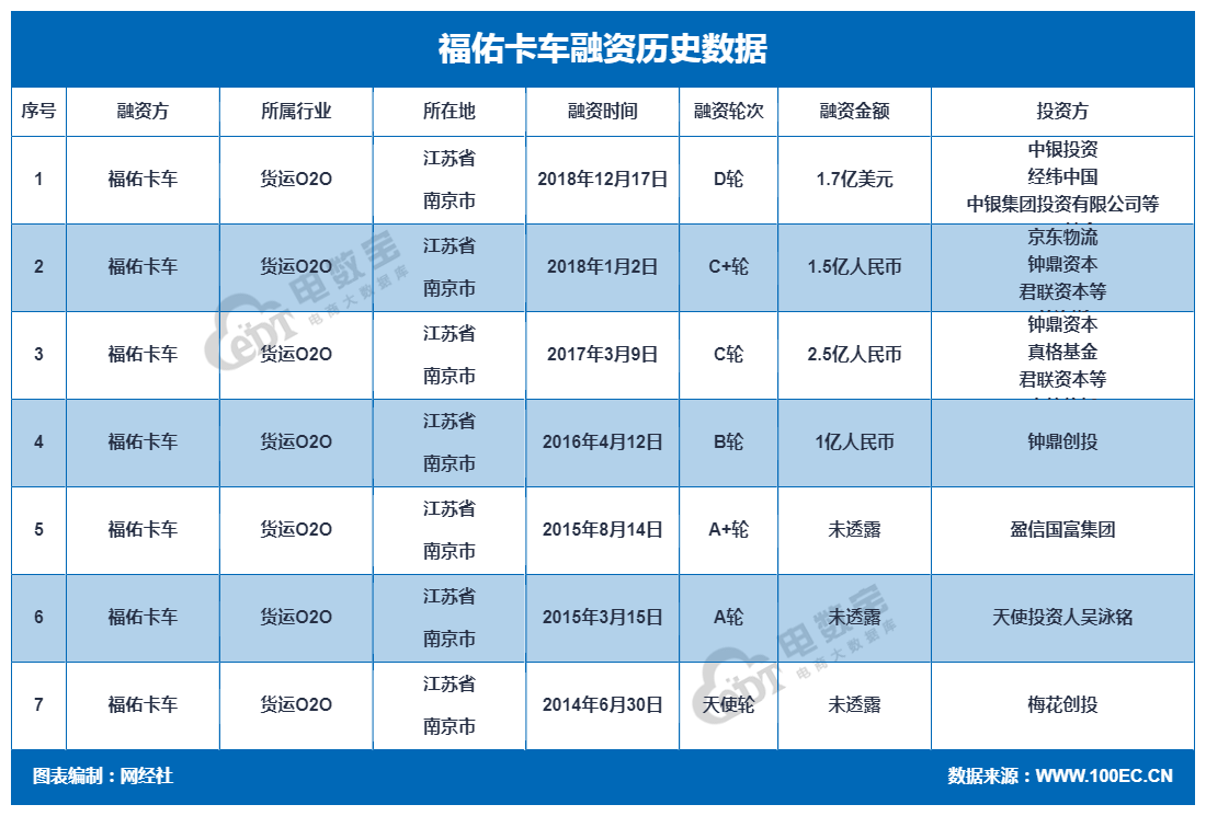 福佑卡车 融资.png