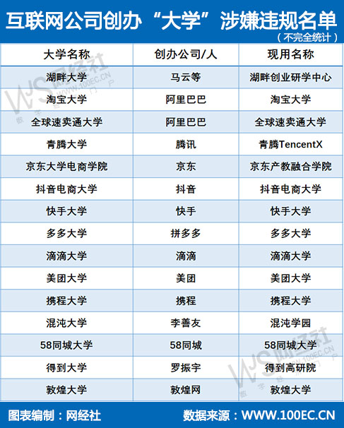 互联网公司创办“大学”涉嫌违规名单.jpg