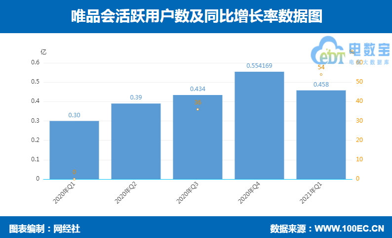 唯品会 活跃用户.png