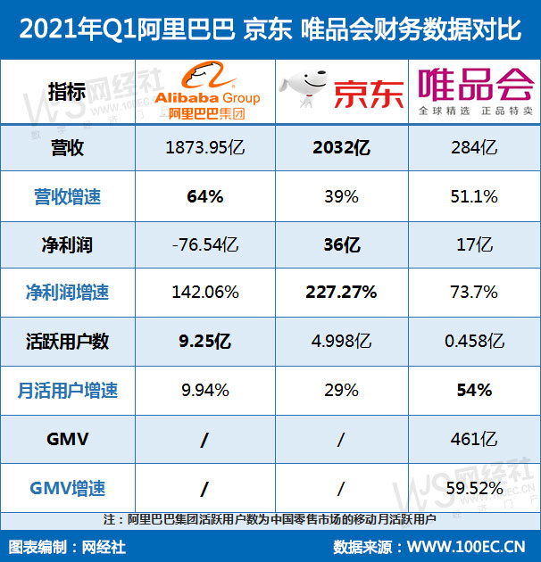 新新 2021年Q1阿里巴巴-京东-唯品会财务数据对比(3).jpg