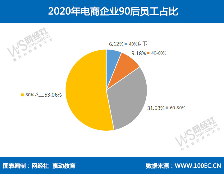 90后员工占比.png