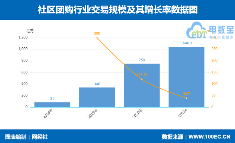 行业 社区团购.png
