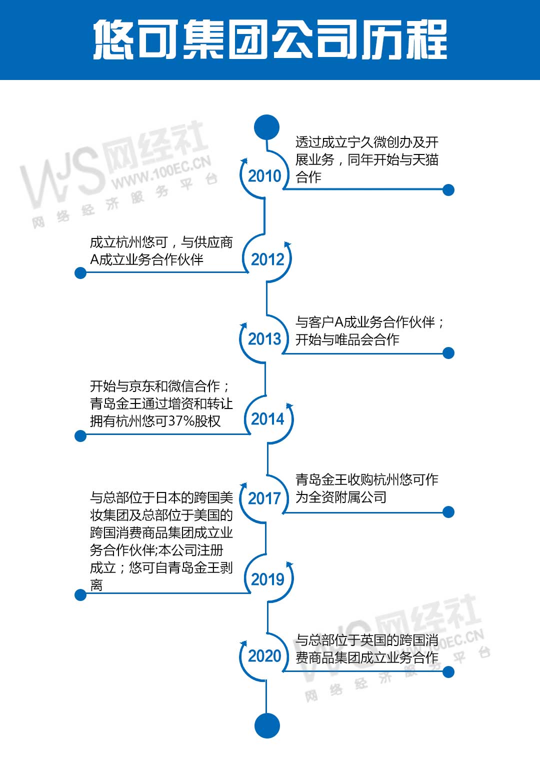 悠可集团公司历程蓝色.jpg