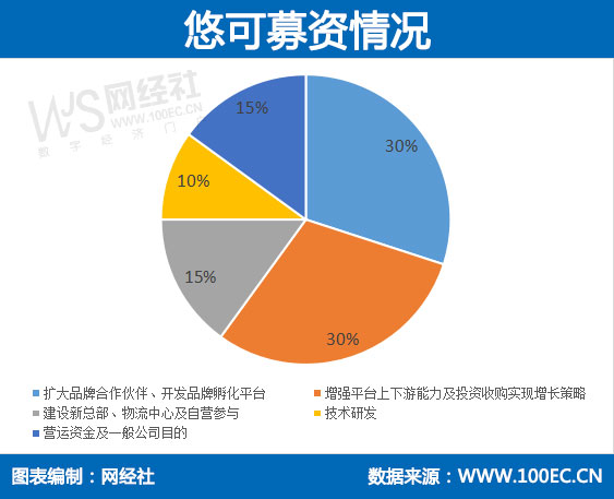 悠可募资情况.jpg