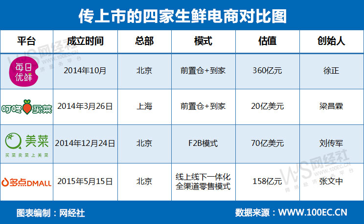 四大生鲜电商对比图(4).jpg