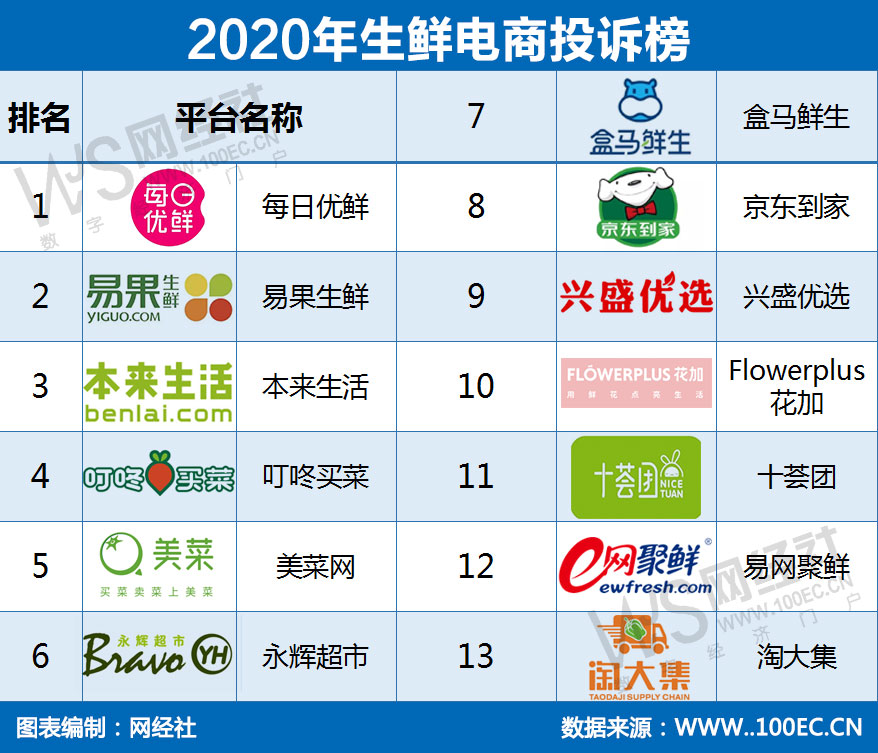 2020年生鲜电商投诉榜(1).jpg