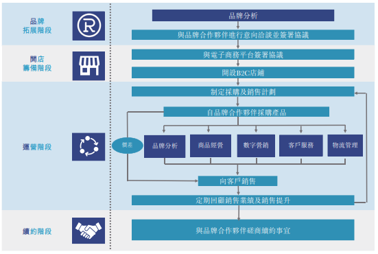 优趣汇 B2C.png