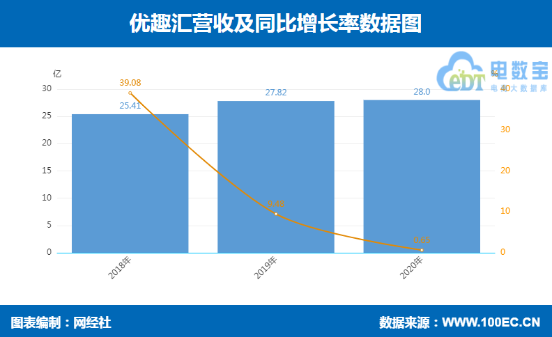 优趣汇 营收.png