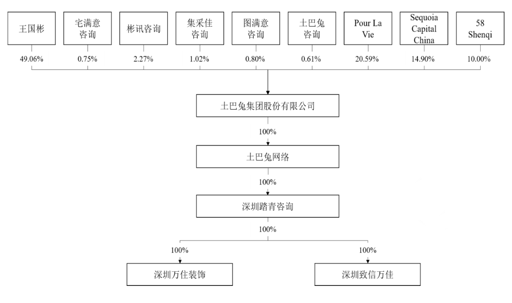 土巴兔 股权结构.png