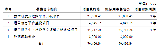 土巴兔 募集资金用途 招股书.png