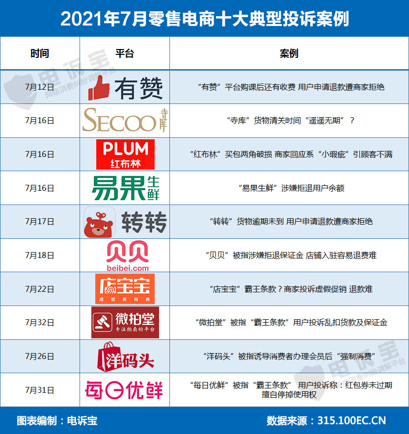 2021年7月零售電商十大典型投訴案例.jpg