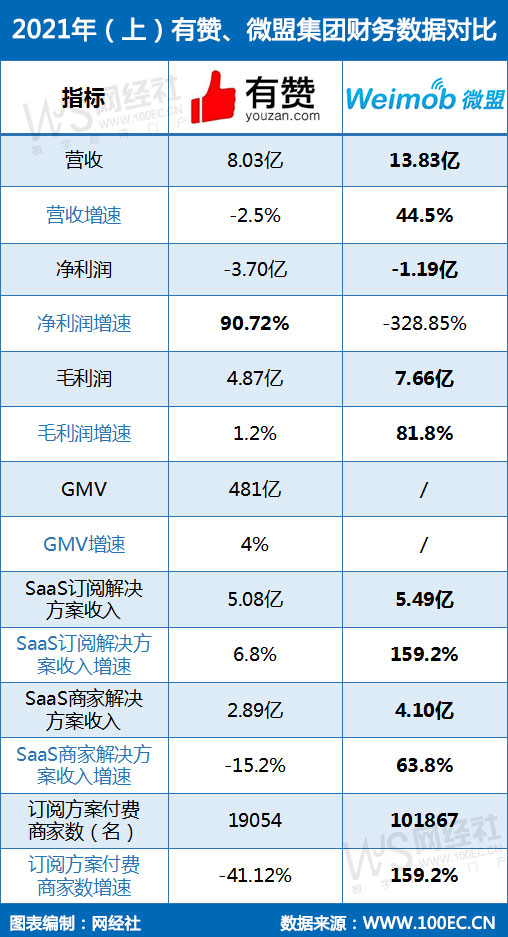 2021年（上）有赞、微盟集团财务<a href=