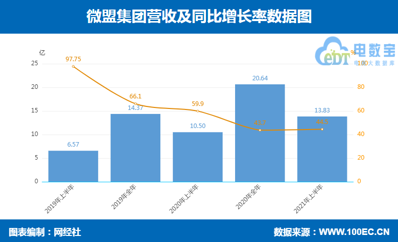 微盟 营收.jpg