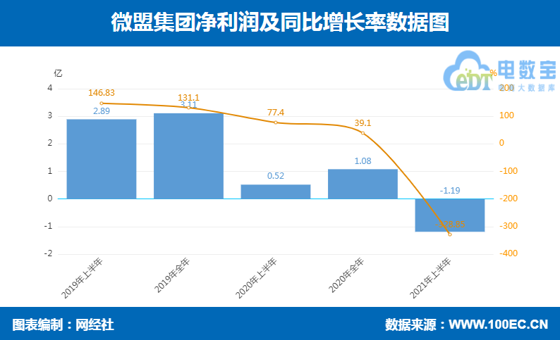 微盟 净利润.png