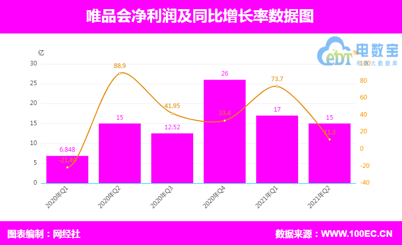 唯品會(huì) 凈利潤(rùn).png