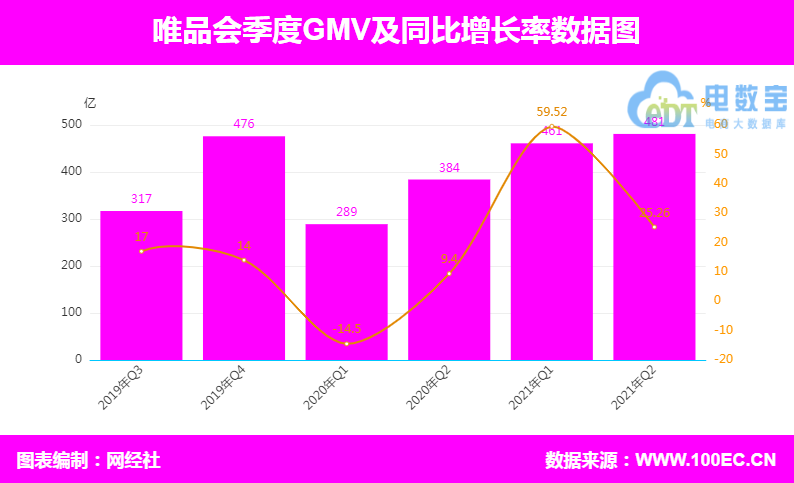 唯品會(huì) GMV.png