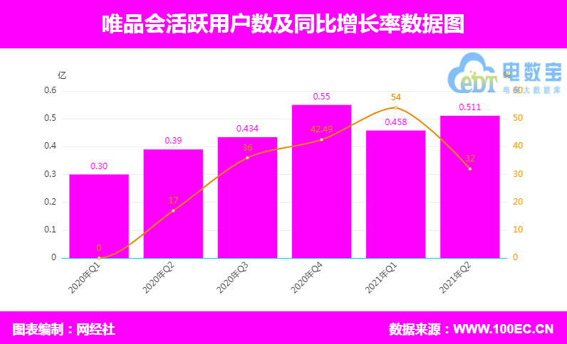 唯品會(huì) 活躍用戶.png
