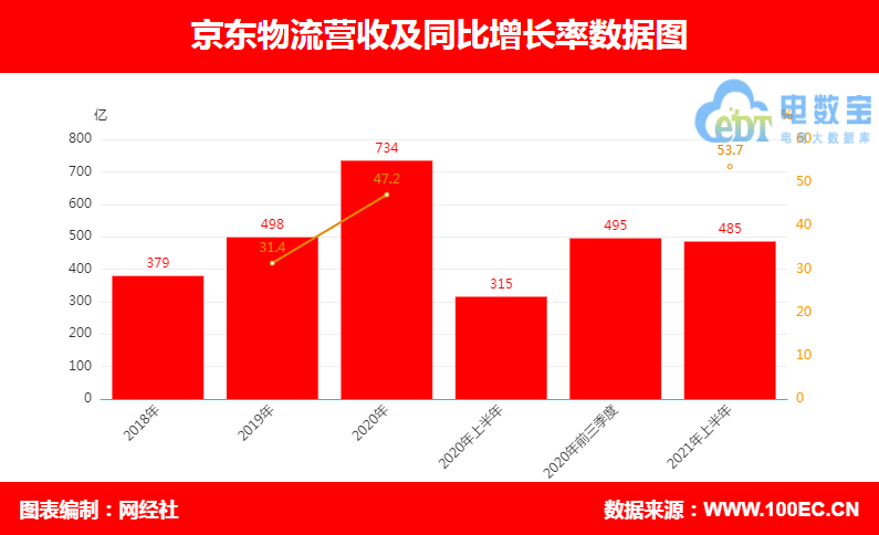 京东物流 营收.png