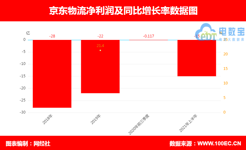 京东物流 净利润.png