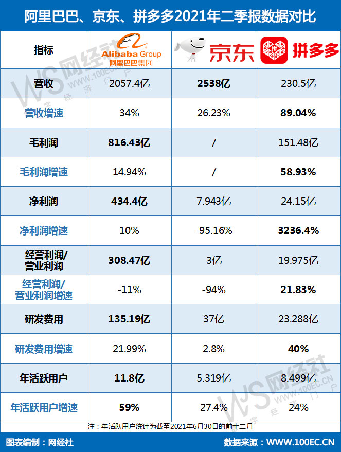 阿里巴巴、京东、拼多多2021年二季报<a href=