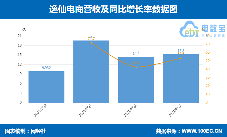 逸仙电商 营收.png