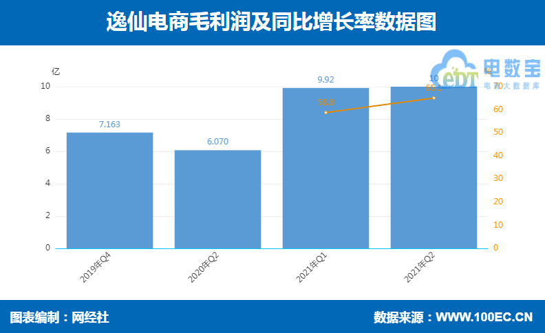 逸仙电商 毛利润.png