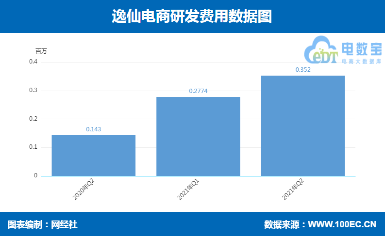 逸仙电商 研发费用.png