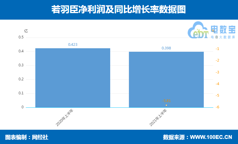 若羽臣 净利润.png