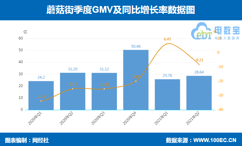 蘑菇街 GMV.png