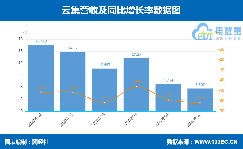 云集 营收.jpg