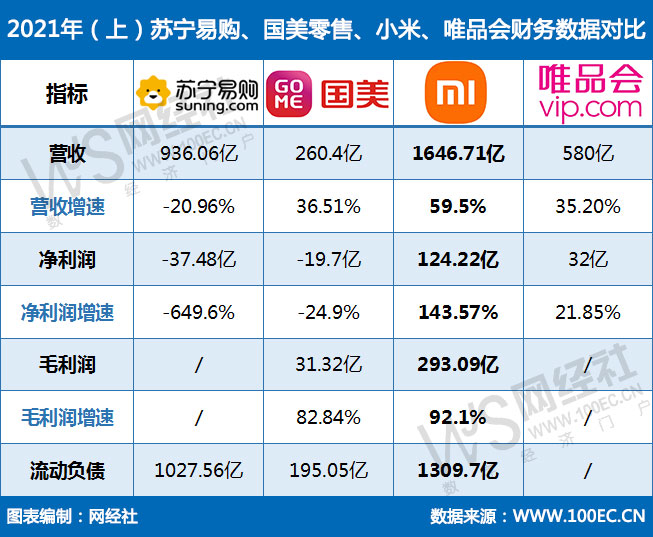 2021年（上）苏宁易购、国美零售、小米、唯品会财务<a href=