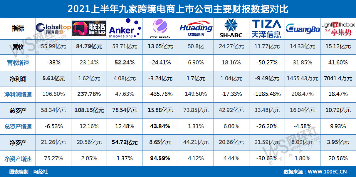 2021上半年九家跨境电商上市公司主要财报数据对比.jpg