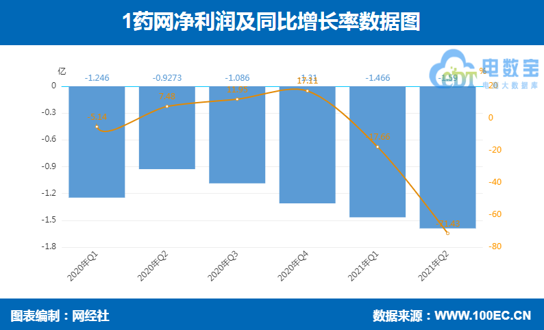 1药网 净利润.png