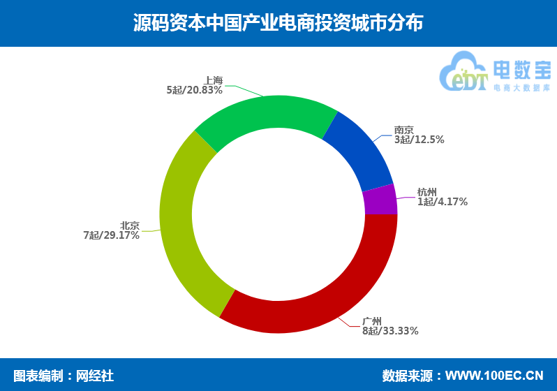 投资城市.png