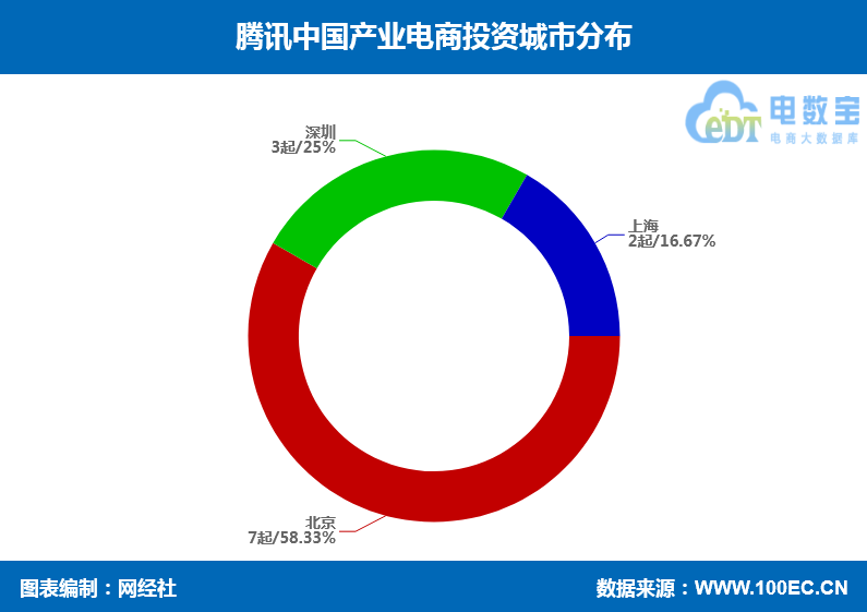 投资城市.png